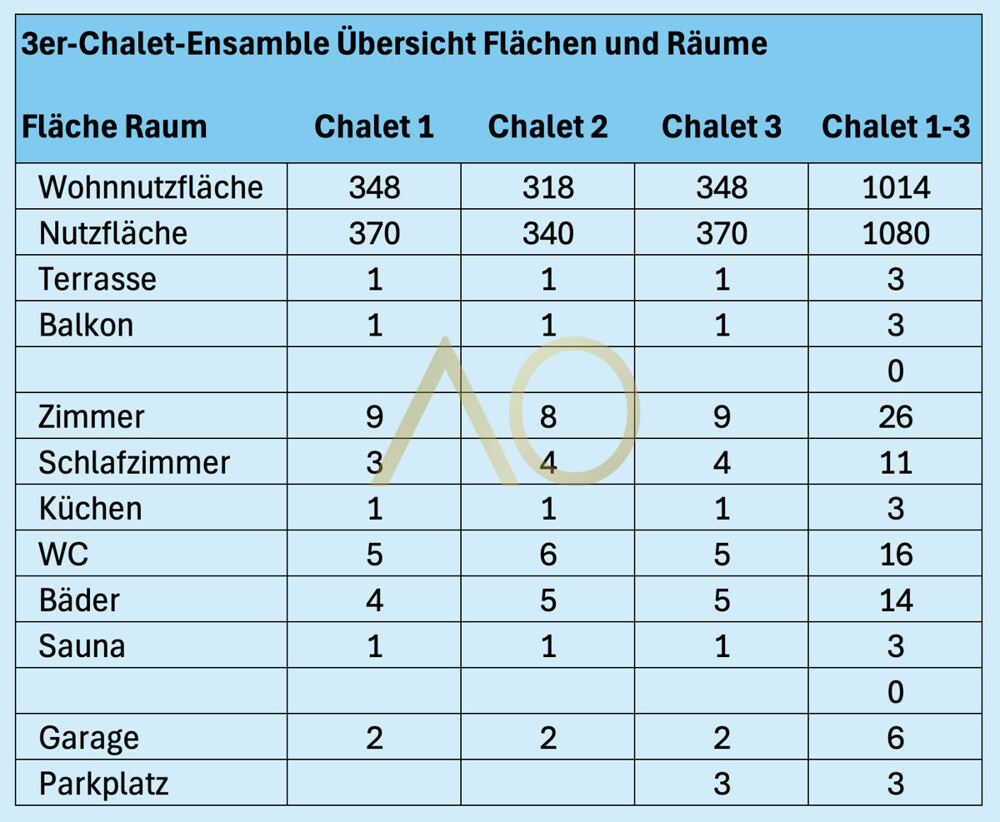 Übersicht Flächen und Räume