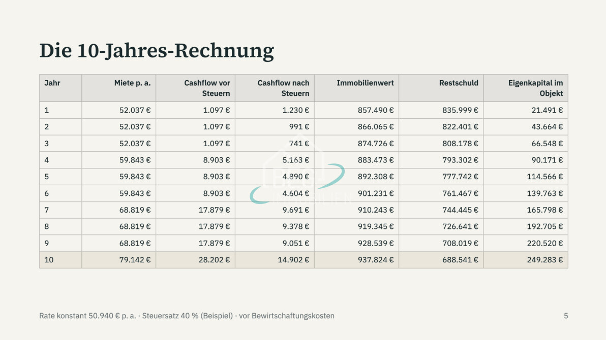 10-Jahres-Rechnung