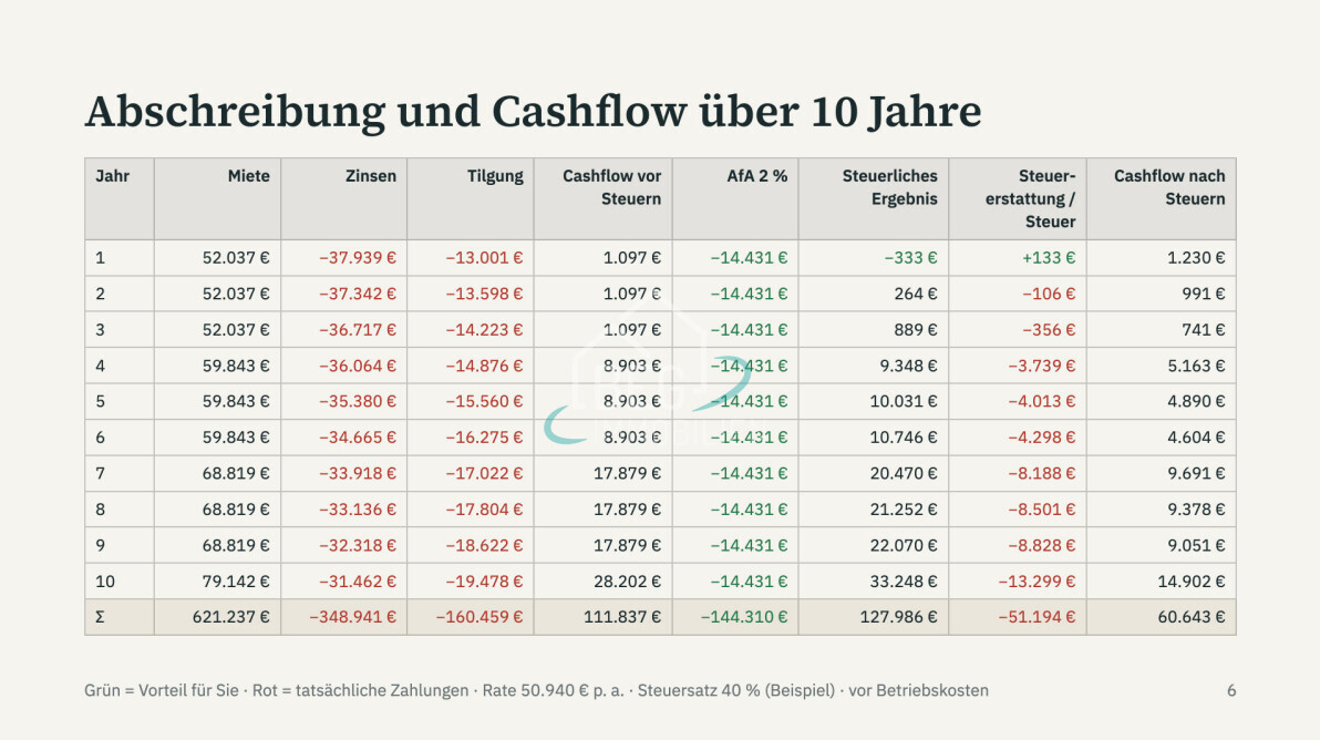 Abschreibung über 10 Jahre