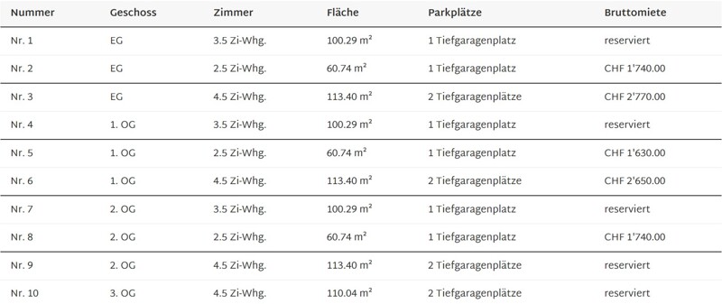 Miet-Liste onOffice 21.10.2026