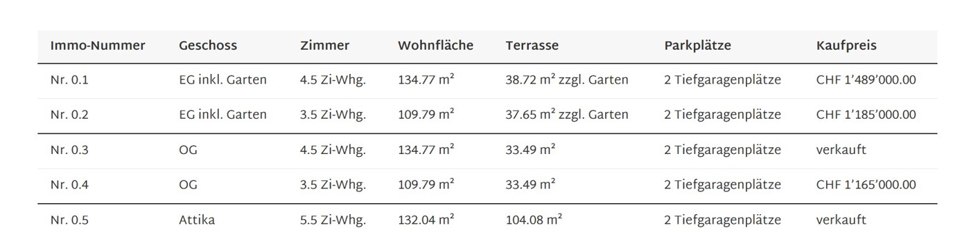 Verkaufsliste OnOffice A