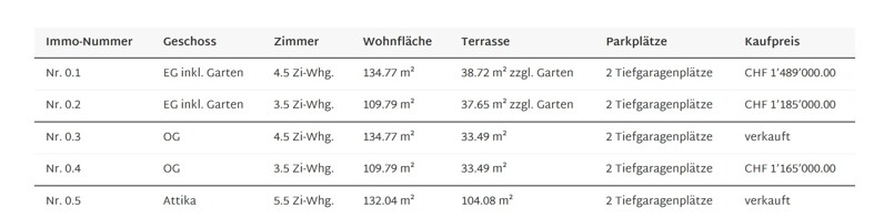 Verkaufsliste OnOffice A
