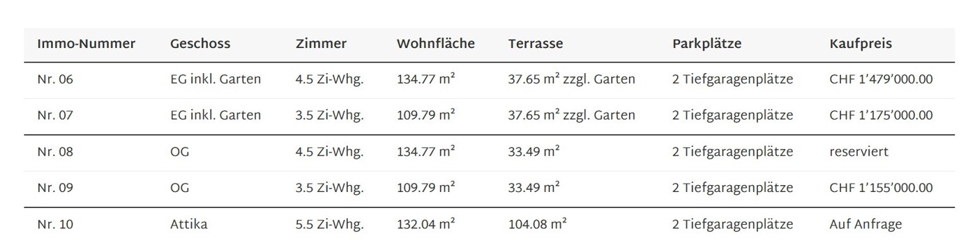 Verkaufsliste OnOffice B