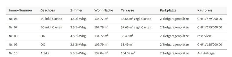 Verkaufsliste OnOffice B