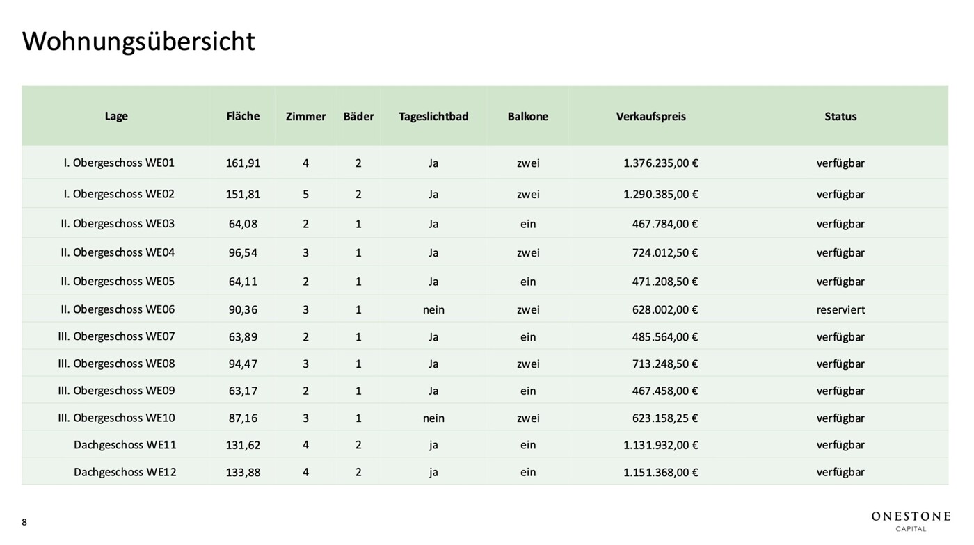 Wohnungsübersicht