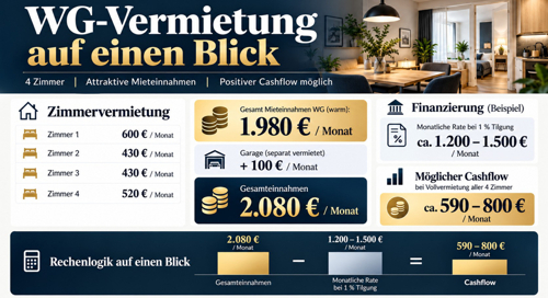 WG-Vermietung: Einnahmen und Cashflow 