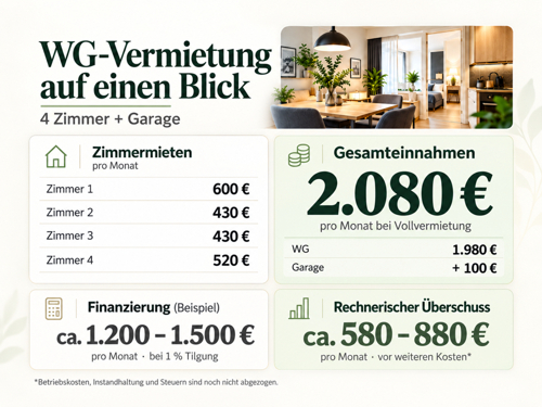 WG-Vermietung: Einnahmen und Cashflow 