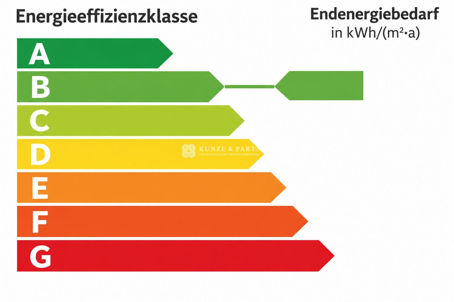 Energie B