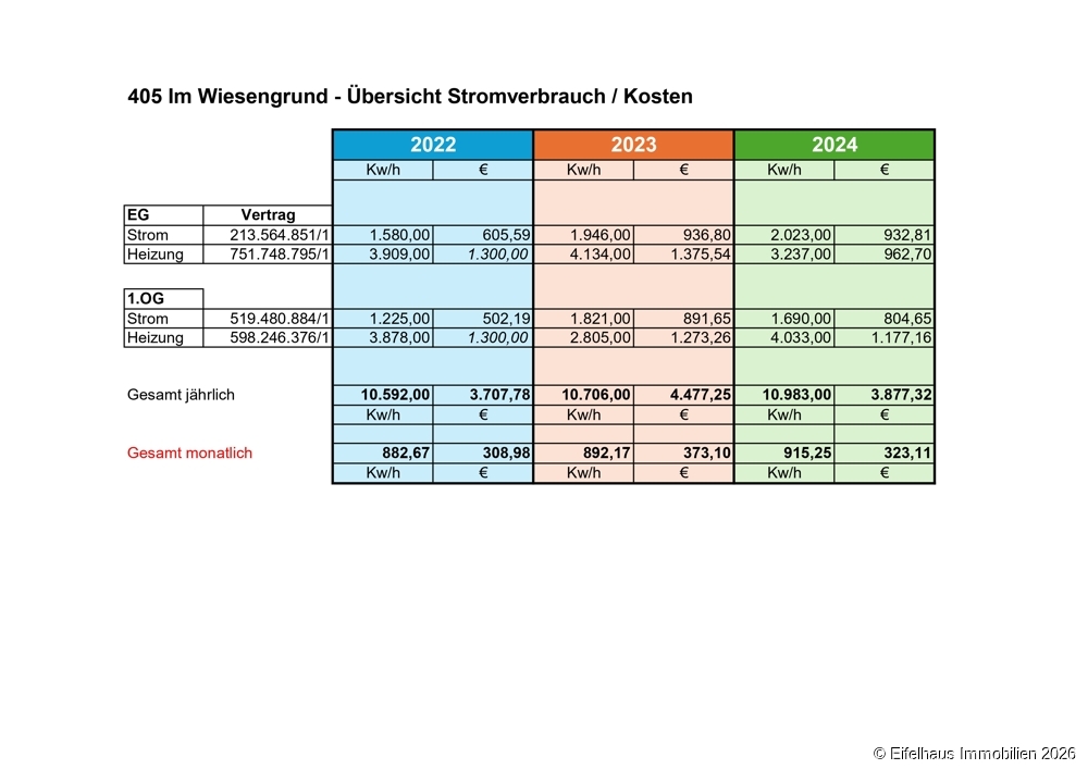 Übersicht Stromkosten