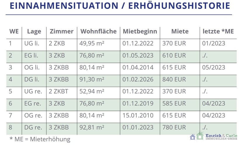 Mieteinnahmen _ Erhöhungshistorie Stand 02-2026