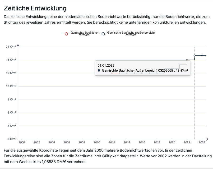 steigende Wertentwicklung