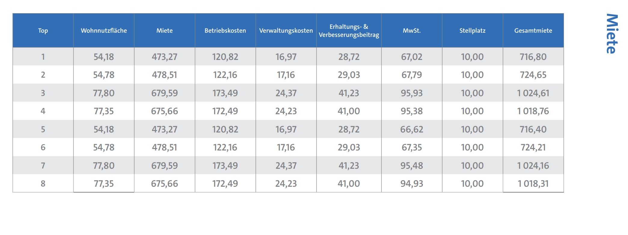 Miete Rohrbach 8 Einheiten