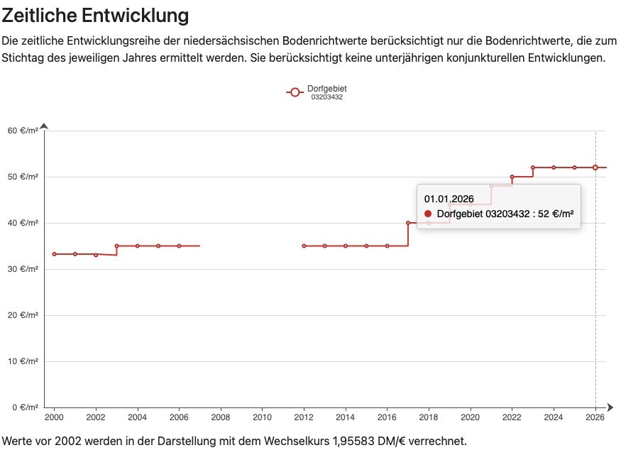 Bodenrichtwert