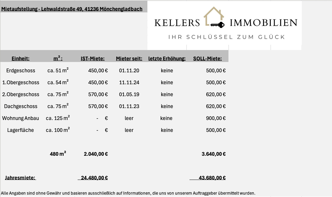 Mietaufstellung