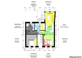 Feng Shui - Bagua - Analyse