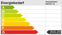 Mehrfamilienhaus in Oberhausen / Altstadt-Mitte, Energieskala
