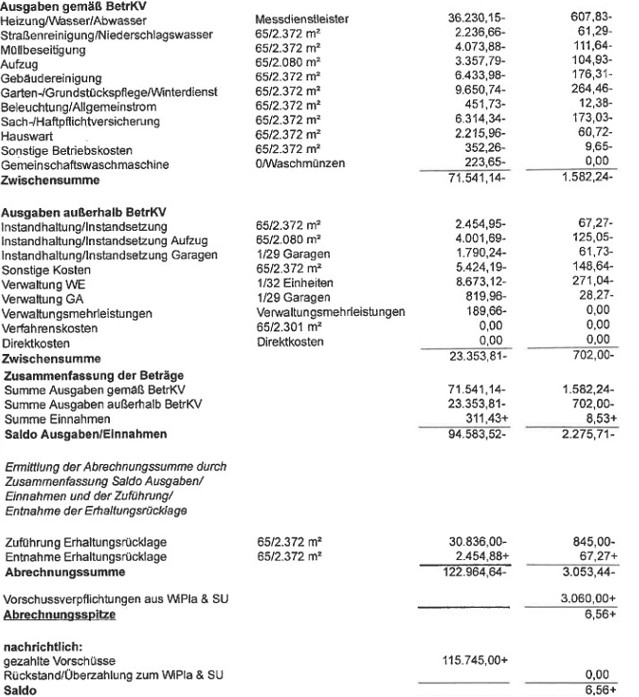 Das monatliche Hausgeld beträgt 280 €. Die Hausgemeinschaft hat zum 31.12.2021 eine Instandhaltungsrücklage von 149.572,99 € gebildet. Quelle: Verwaltung